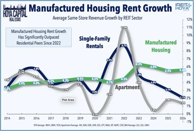Manufactured Housing Rent Growth