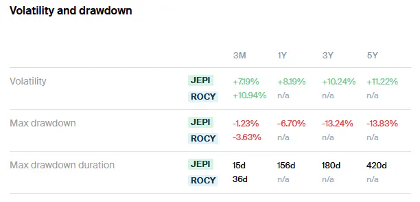 JEPI vs ROCY Volatility and Drawdown