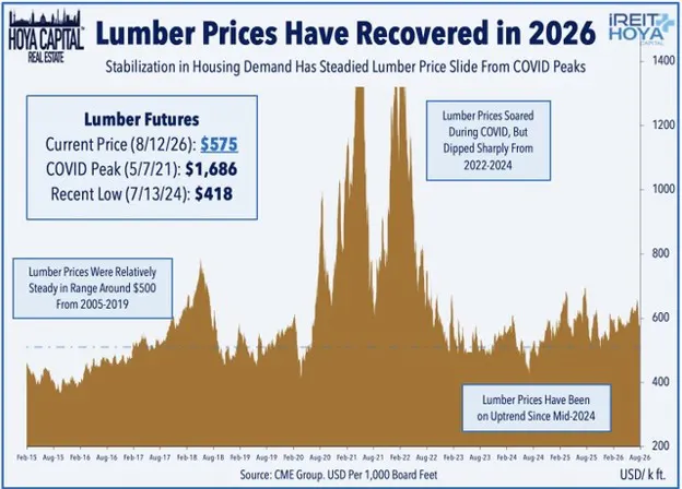 Lumber Prices Have Recovered in 2026