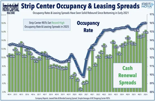 Strip Center Occupancy & Leasing Spreads