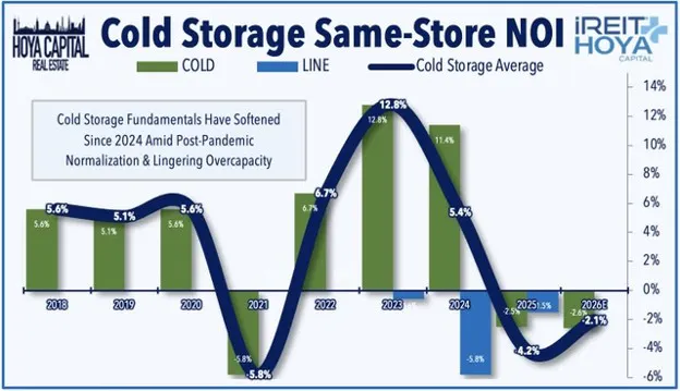 Cold Storage Same-Store NOI