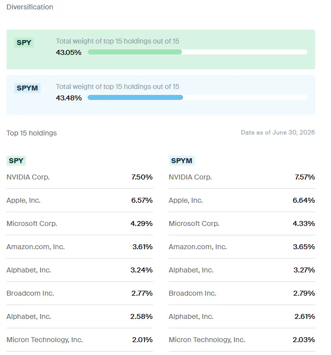 SPY SPYM Holdings