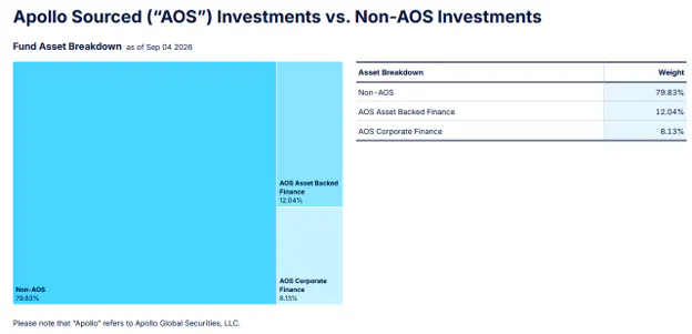 Apollo Sources AOS Investments vs Non-AOS Investments