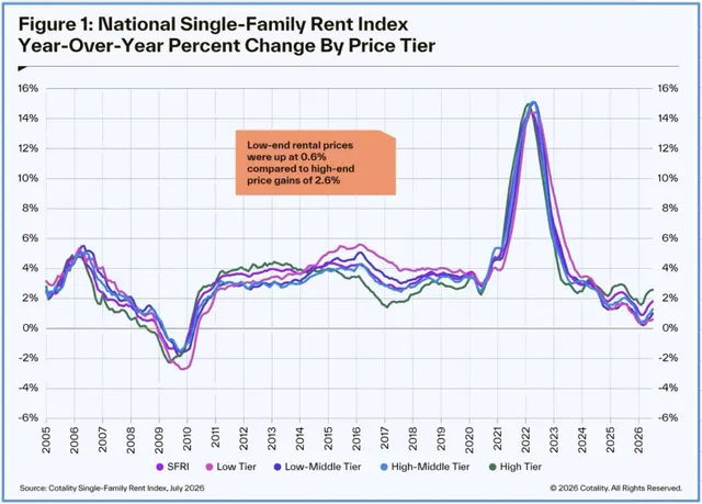 National Single-Family Rent Index