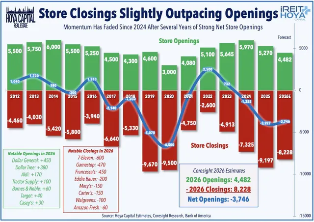 Store Closings Outpacing Openings