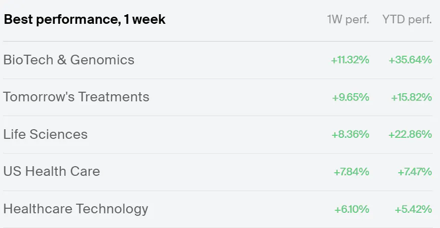 ETF Segments Weekly