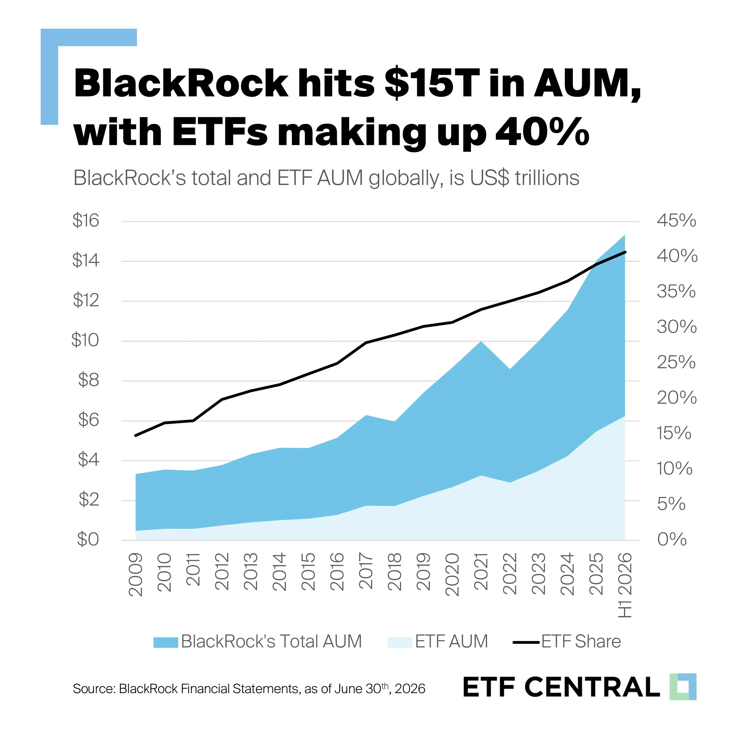Blackrock hits $15T