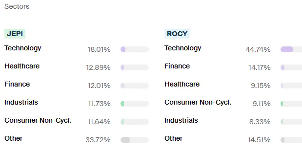 JEPI vs ROCY Sectors