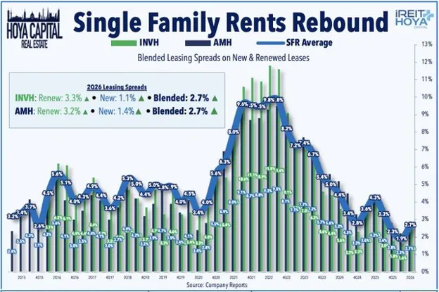 Single Family Rents Rebound