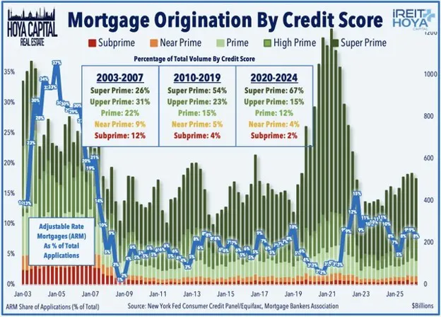 Mortgage Origination By Credit Score