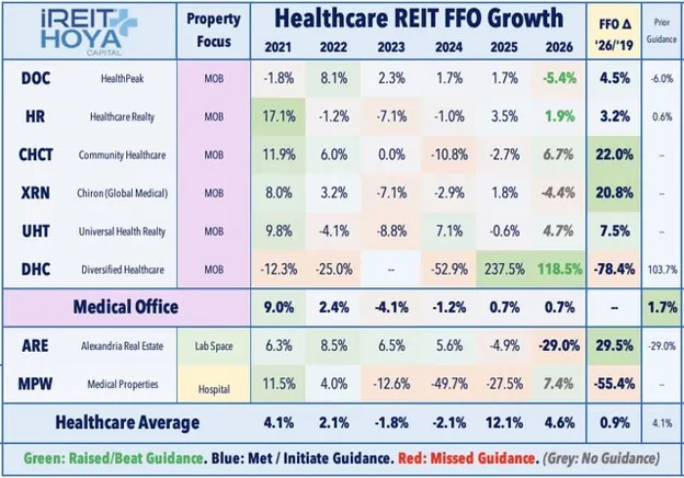 Healthcare REIT FFO Growth