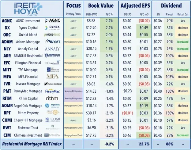 Residential Mortgage REIT Index