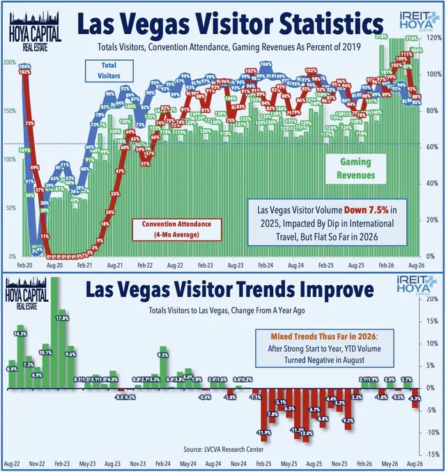 Las Vegas Visitor Statistics