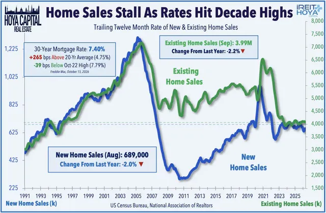 Home Sales Stall