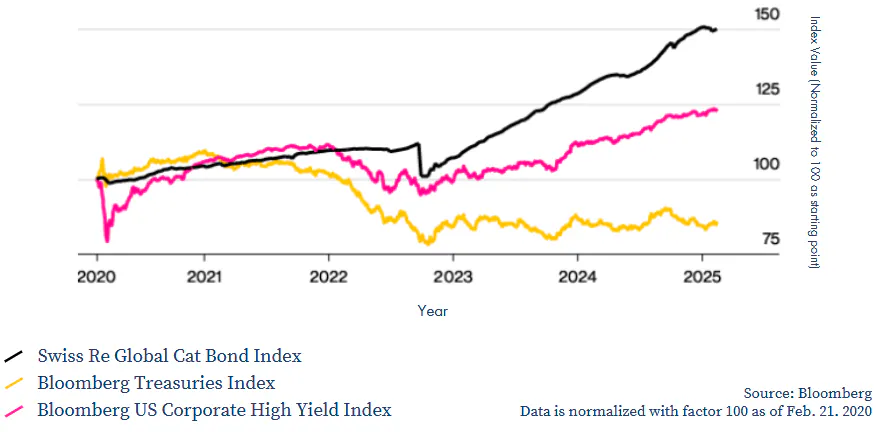ILS Index Strategy