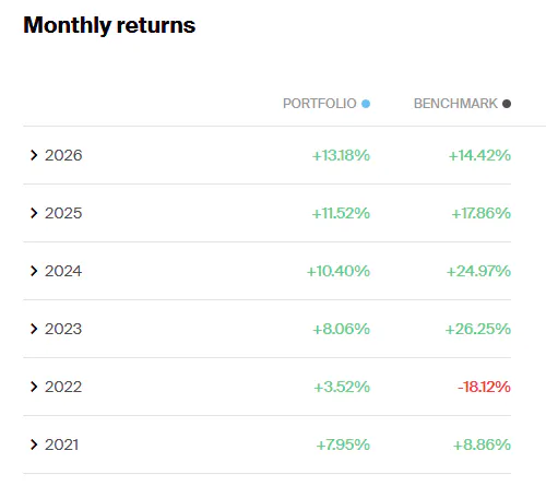HALO Portfolio Monthly Returns