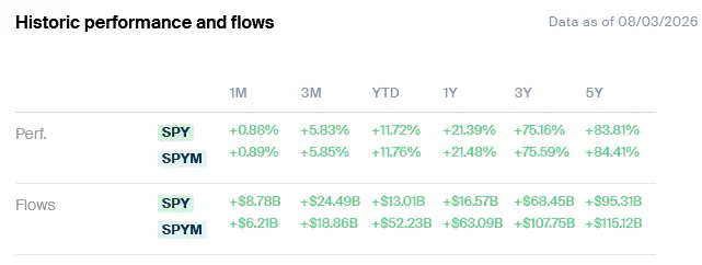 SPY SPYM Performance and Flows