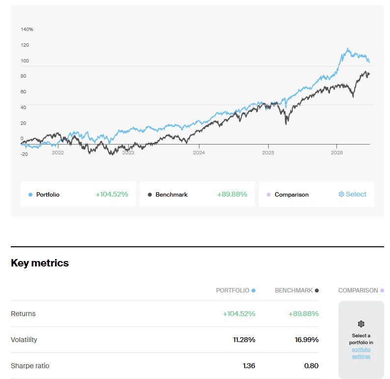 Key metrics Portfolio