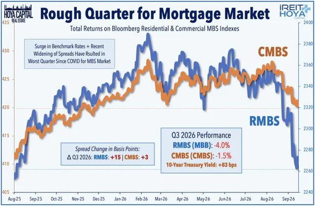 Rough Quarter for Mortgage Market