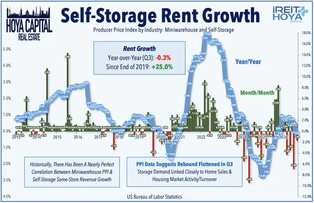 Self-storage Rent Growth