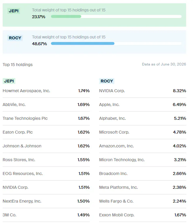 JEPI vs ROCY Holdings