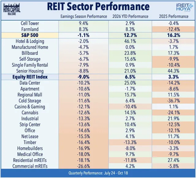 REIT Sector Performance