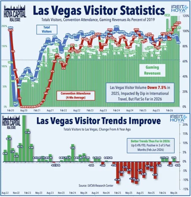 Las Vegas Visitor Statistics