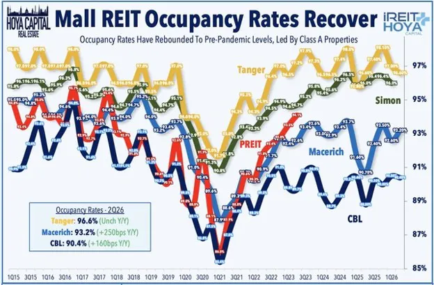 Mall REIT Occupancy Rates Recover