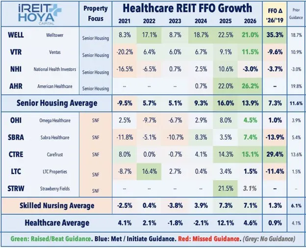 Healthcare REIT FFO Growth