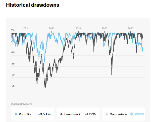 Drawdowns Portfolio