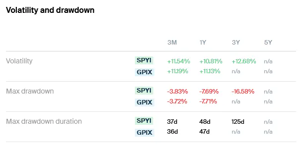 SPYI vs GPIX Volatility and Drawdown