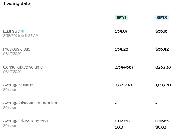 SPYI vs GPIX Trading data