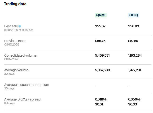 QQQI GPIQ trading data