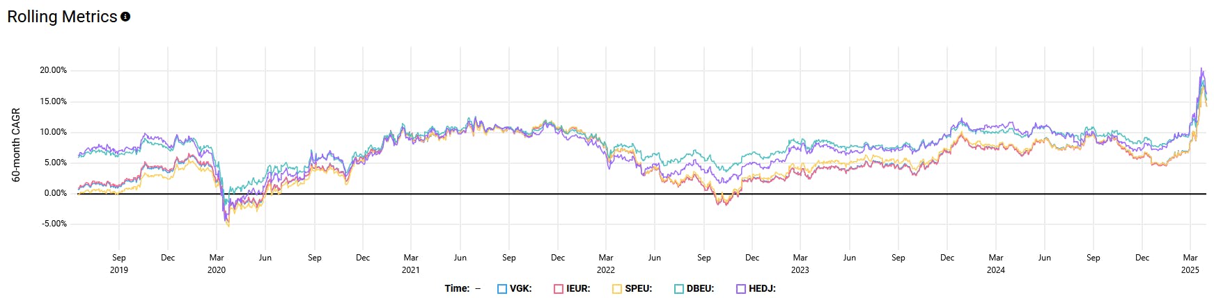 Hedged vs Unhedged Europe ETF Metrics