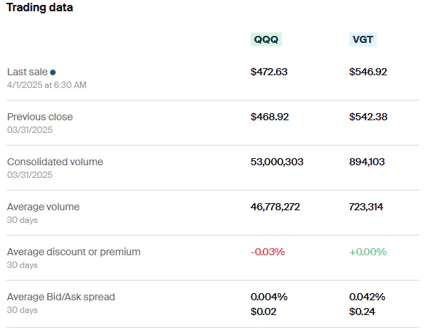 QQQ vs VGT Trading Data