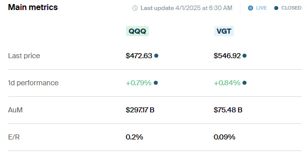 QQQ vs VGT Metrics