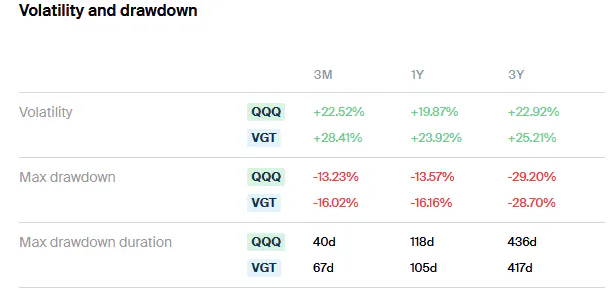 QQQ vs VQT Drawdown and Volatility