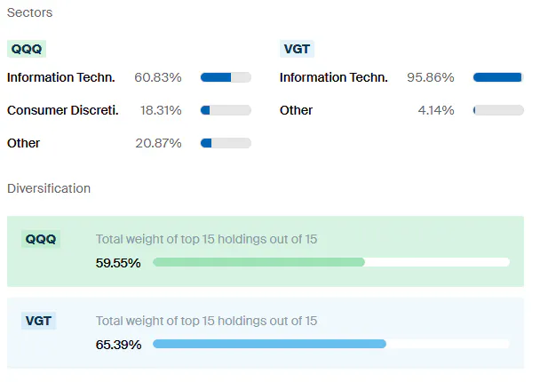 QQQ vs VGT Sectors and Diversification