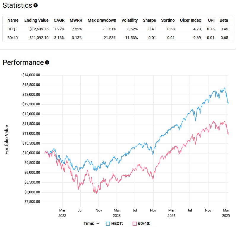 HEQT vs 60/40