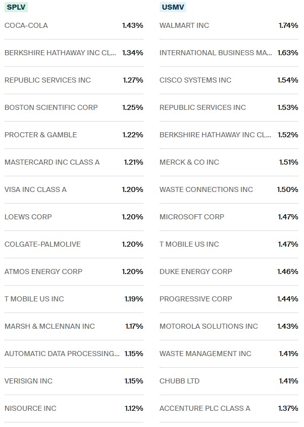 SPLV vs USMV Holdings