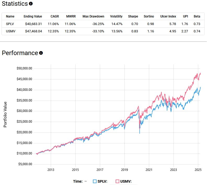 SPLV USMV Performance