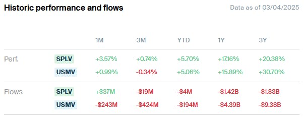 SPLV vs USMV Performance and Flows