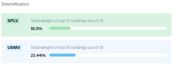 SPLV vs USMV Diversification