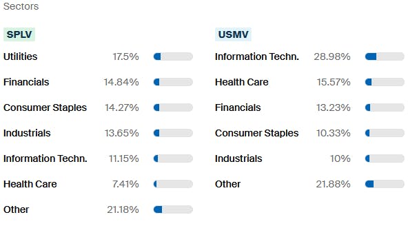 USMV vs SPLV Sectors