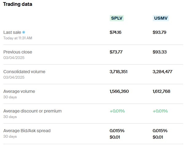 USMV vs SPLV Trading data