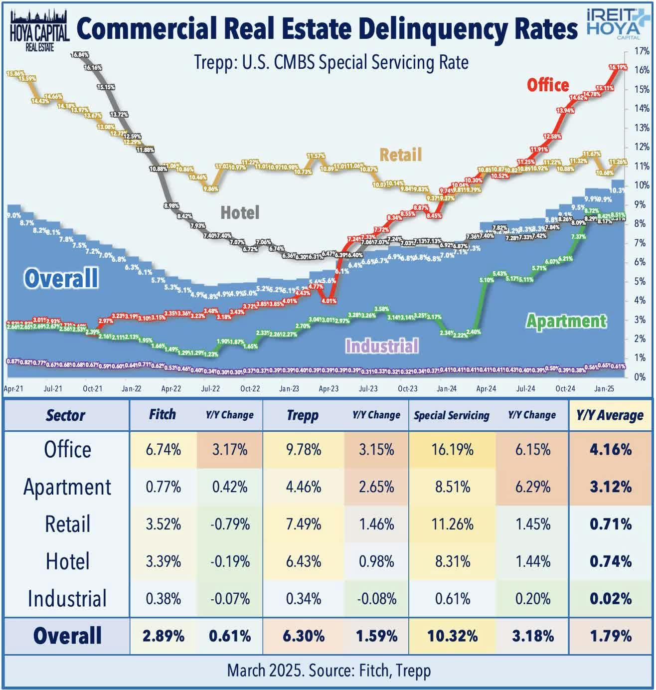 Commercial Real Estate Deliquency Rates