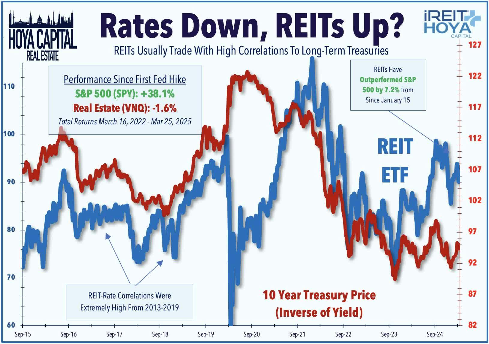 Rates Down, REITs Up