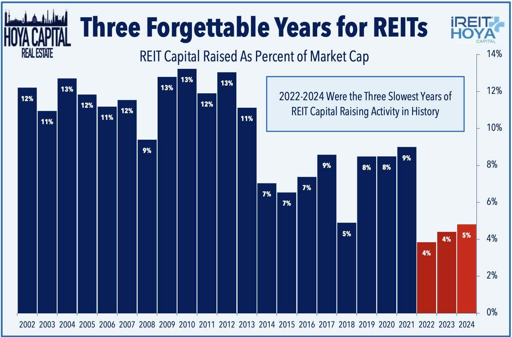 Three Forgettable Years for REITs