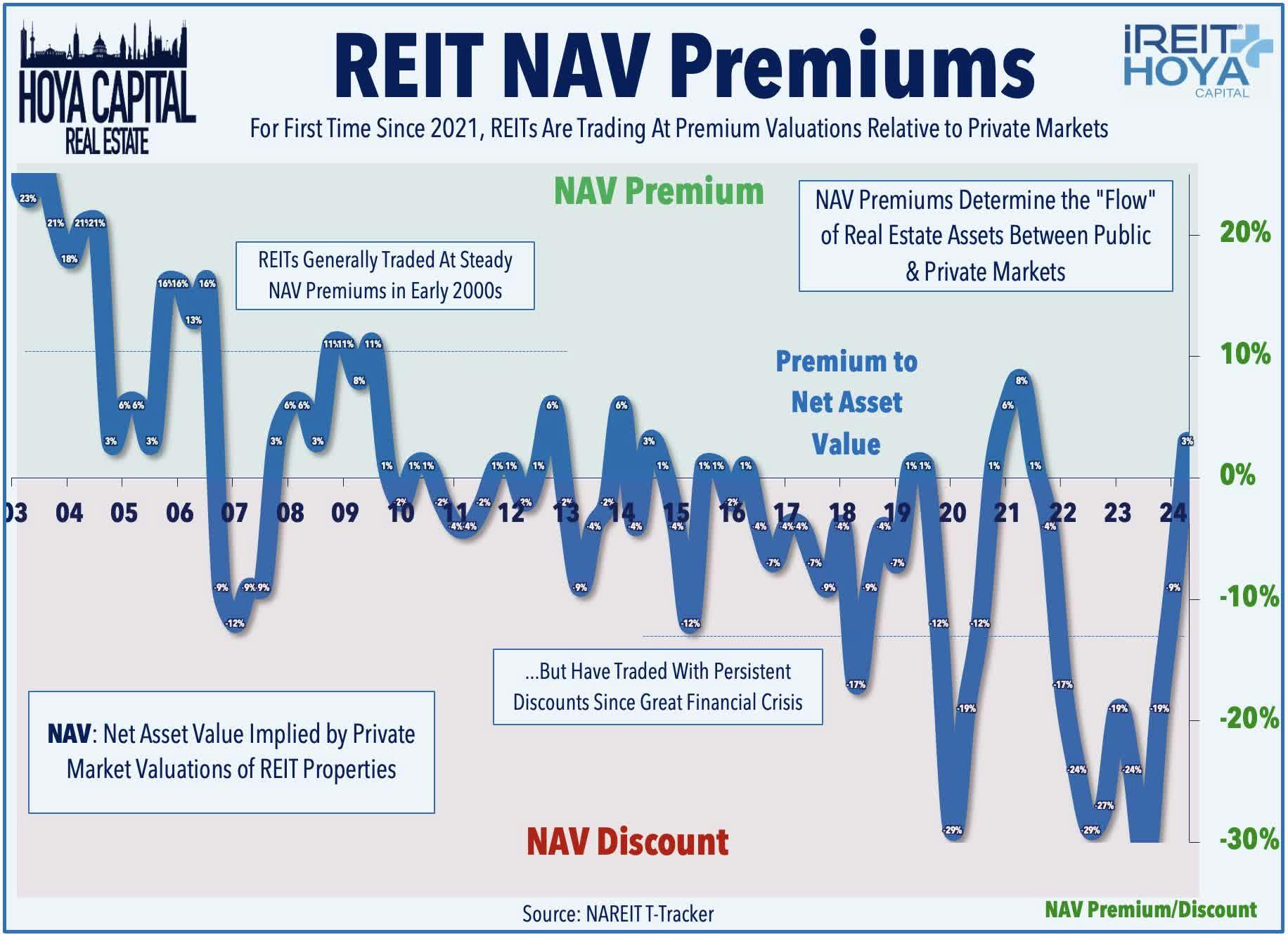 REIT NAV Premiums