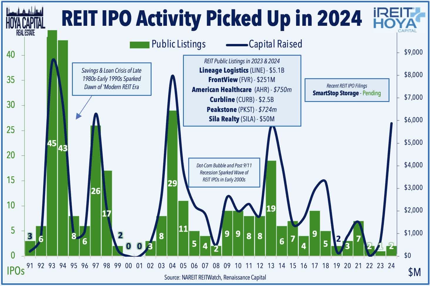REIT IPO Activity Picked Up in 2024